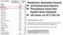 Piedmont is 3rd lowest prevalence rate in Alameda County